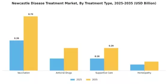 Newcastle Disease Treatment Market Segment Image 3