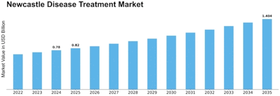 Newcastle Disease Treatment Market Size