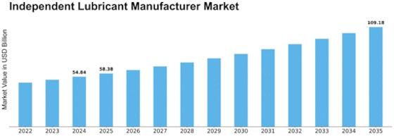 Independent Lubricant Manufacturer Market Size
