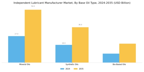 Independent Lubricant Manufacturer Market Segment Image 1