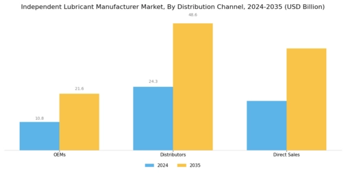 Independent Lubricant Manufacturer Market Segment Image 3