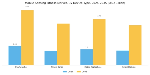 Mobile Sensing Fitness Market Segment Image 0
