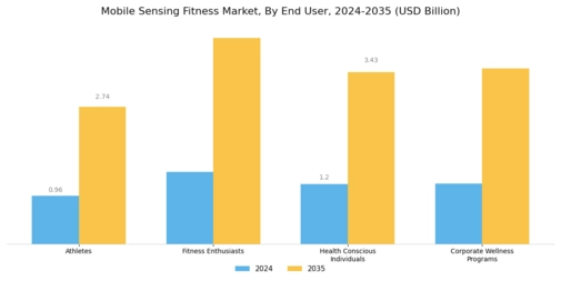 Mobile Sensing Fitness Market Segment Image 2