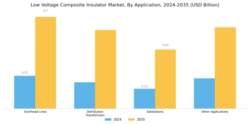 Low Voltage Composite Insulator Market Segment Image 0