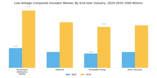 Low Voltage Composite Insulator Market Segment Image 3