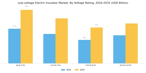 Low Voltage Electric Insulator Market Segment Image 2
