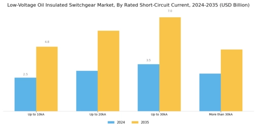 Low Voltage Oil Insulated Switchgear Market Segment Image 2