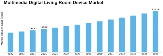 Multimedia Digital Living Room Device Market Size