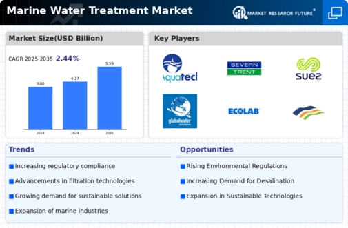 Marine Water Treatment Market Infographic