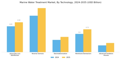 Marine Water Treatment Market Segment Image 0