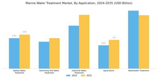 Marine Water Treatment Market Segment Image 1