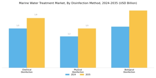 Marine Water Treatment Market Segment Image 3