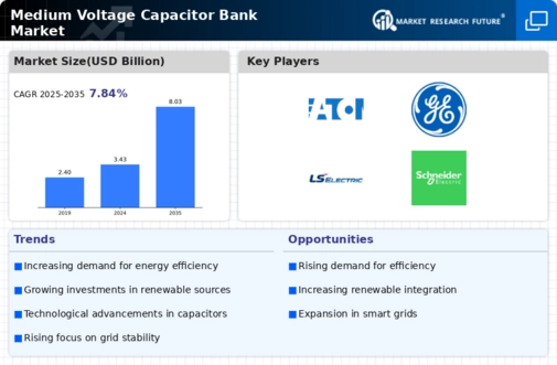 Medium Voltage Capacitor Bank Market Infographic