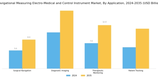 Navigational Measuring Electro Medical  Control Instrument Market Segment Image 0