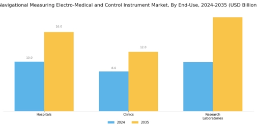 Navigational Measuring Electro Medical  Control Instrument Market Segment Image 3