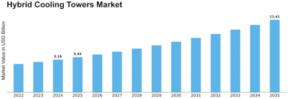 Hybrid Cooling Towers Market Size