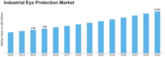 Industrial Eye Protection Market Size