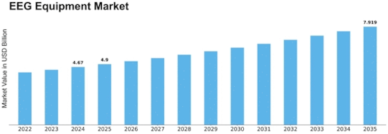 EEG Equipment Market Size