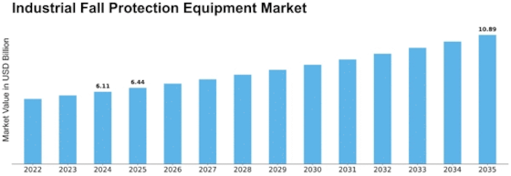 Industrial Fall Protection Equipment Market Size