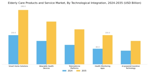 Elderly Care Products Service Market Segment Image 4