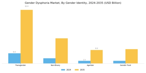 Gender Dysphoria Market Segment Image 2