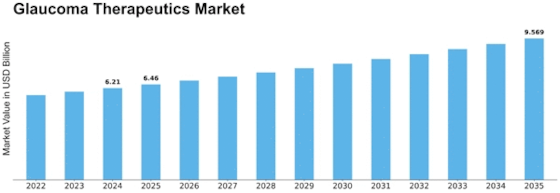 Glaucoma Therapeutics Market Size