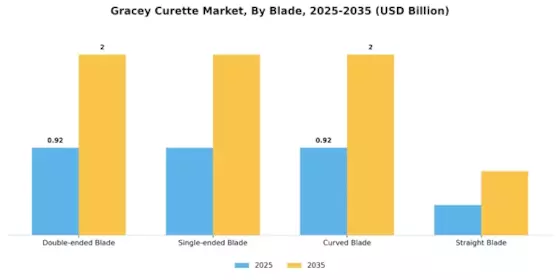 Gracey Curette Market Segment Image 1