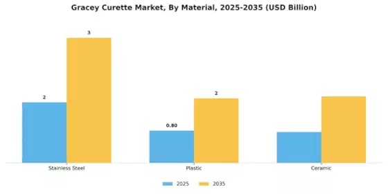 Gracey Curette Market Segment Image 3