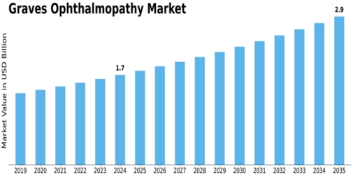 Graves Ophthalmopathy Market Size