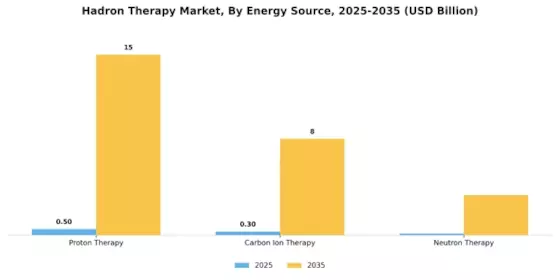Hadron Therapy Market Segment Image 2