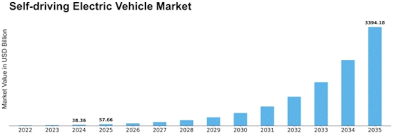 Self driving Electric Vehicle Market Size