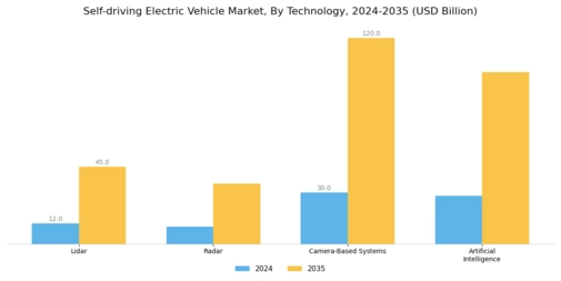 Self driving Electric Vehicle Market Segment Image 1