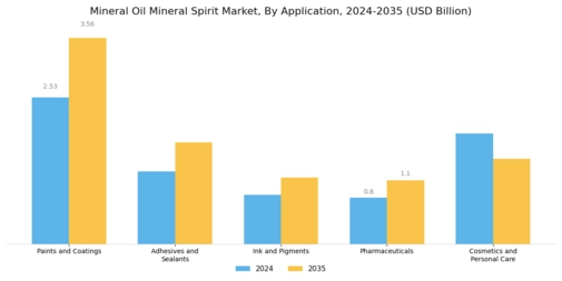 Mineral Oil Mineral Spirit Market Segment Image 0