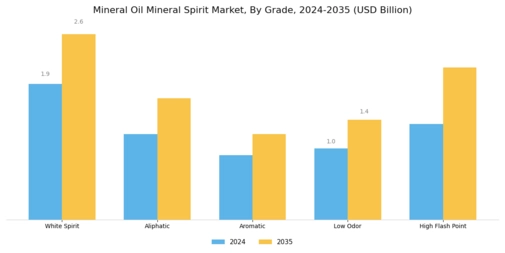 Mineral Oil Mineral Spirit Market Segment Image 1
