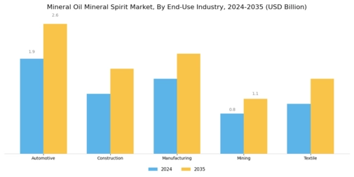 Mineral Oil Mineral Spirit Market Segment Image 2