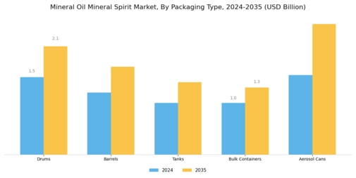 Mineral Oil Mineral Spirit Market Segment Image 3