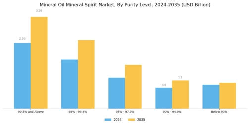 Mineral Oil Mineral Spirit Market Segment Image 4