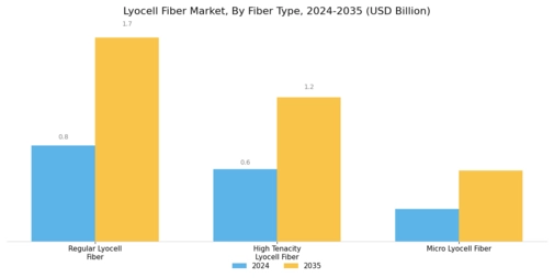Lyocell Fiber Market
 Segment Image 0