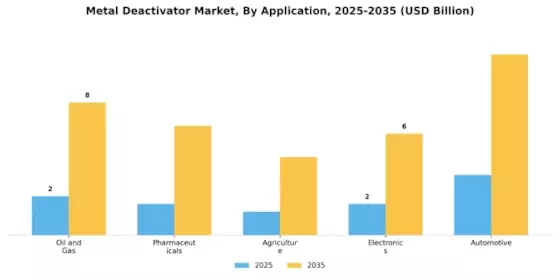 Metal Deactivator Market Segment Image 1