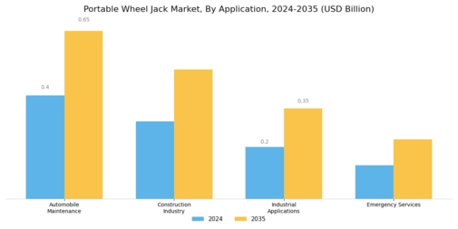 Portable Wheel Jack Market Segment Image 1
