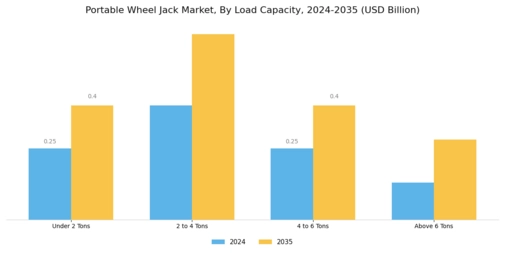 Portable Wheel Jack Market Segment Image 2