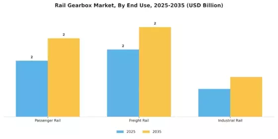 Rail Gearbox Market Segment Image 1