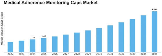 Medical Adherence Monitoring Caps Market Size