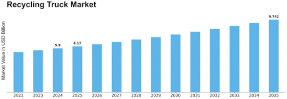 Recycling Truck Market Size