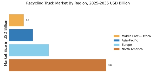 Recycling Truck Market Regional Image