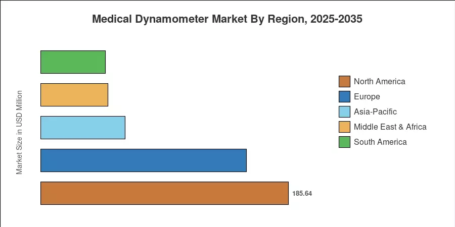 Medical Dynamometer Market By Region, 2025-2035