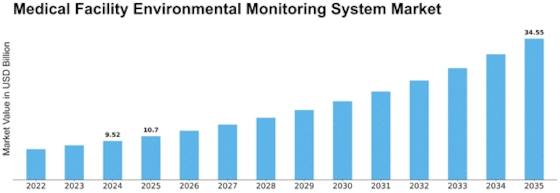 Medical Facility Environmental Monitoring System Market Size