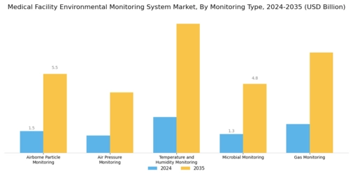 Medical Facility Environmental Monitoring System Market Segment Image 0