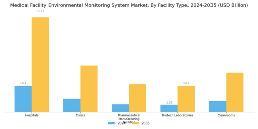 Medical Facility Environmental Monitoring System Market Segment Image 1