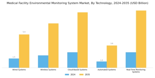 Medical Facility Environmental Monitoring System Market Segment Image 3